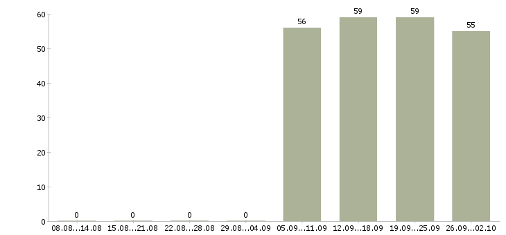 Работа бухгалтер в управляющую компанию в Липецке - Число вакансий в Липецке по специальности бухгалтер в управляющую компанию за 2 месяца