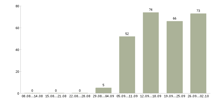 Работа разнорабочие в Рязани - Число вакансий в Рязани по специальности разнорабочие за 2 месяца
