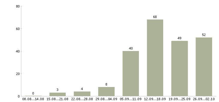 Работа менеджер по активному поиску клиентов в Самаре - Число вакансий в Самаре по специальности менеджер по активному поиску клиентов за 2 месяца