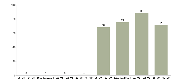 Работа заведующий складом в Смоленске - Число вакансий в Смоленске по специальности заведующий складом за 2 месяца