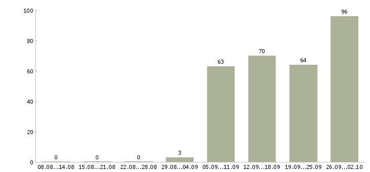 Работа кассиром в Ставрополе - Число вакансий в Ставрополе по специальности кассиром за 2 месяца