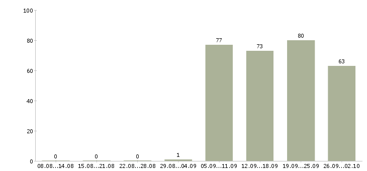 Работа охранника в Хабаровске - Число вакансий в Хабаровске по специальности охранника за 2 месяца