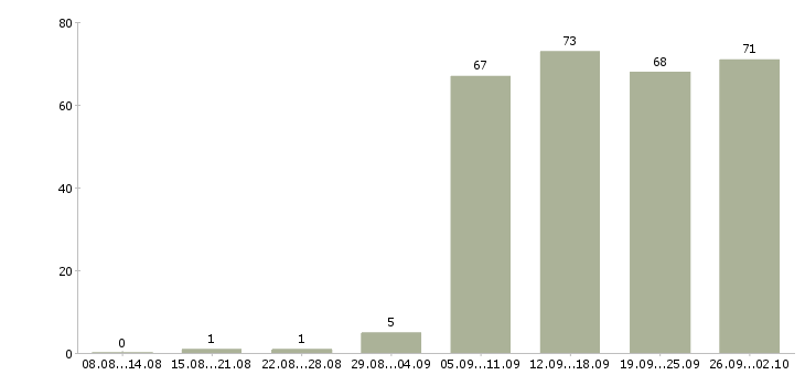 Работа операторы в Энгельсе - Число вакансий в Энгельсе по специальности операторы за 2 месяца