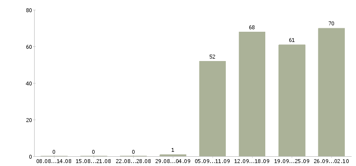 Работа специалист в офис продаж в Ярославле - Число вакансий в Ярославле по специальности специалист в офис продаж за 2 месяца