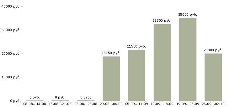 Вакансии администратор менеджер в Иваново - Медиана зарплат администратор менеджер в Иваново за 2 месяца