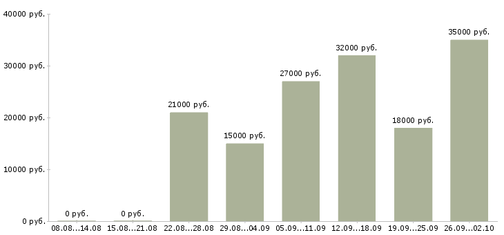 Вакансии администратор пк в Владимире - Медиана зарплат администратор пк в Владимире за 2 месяца