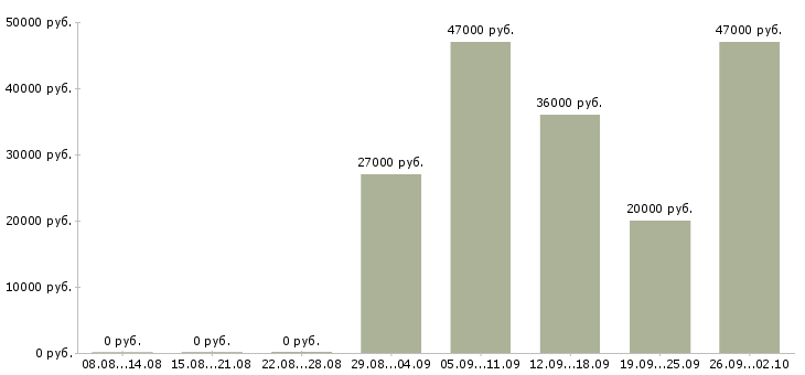 Вакансии администратор с обязанностями охранника Санкт-петербург - Медиана зарплат администратор с обязанностями охранника Санкт-петербург за 2 месяца