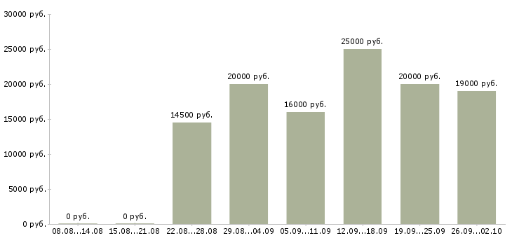 Вакансии без опыта в Кургане - Медиана зарплат без опыта в Кургане за 2 месяца