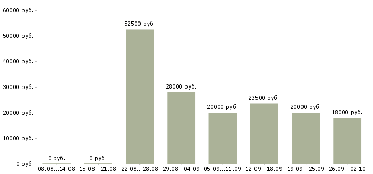 Вакансии бухгалтер 1с Татарстан - Медиана зарплат бухгалтер 1с Татарстан за 2 месяца