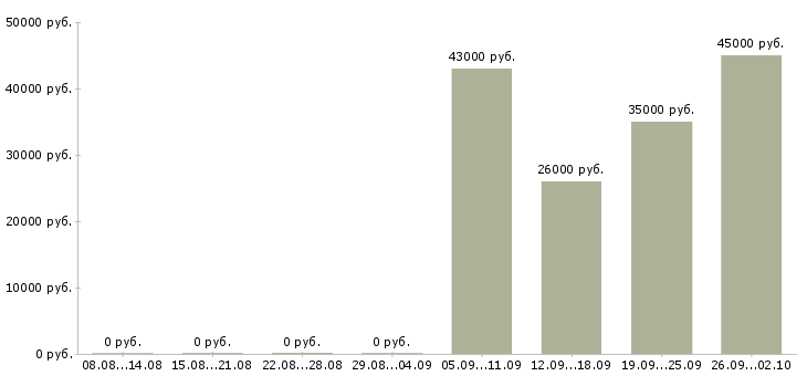 Вакансии бухгалтер в управляющую компанию в Оренбурге - Медиана зарплат бухгалтер в управляющую компанию в Оренбурге за 2 месяца