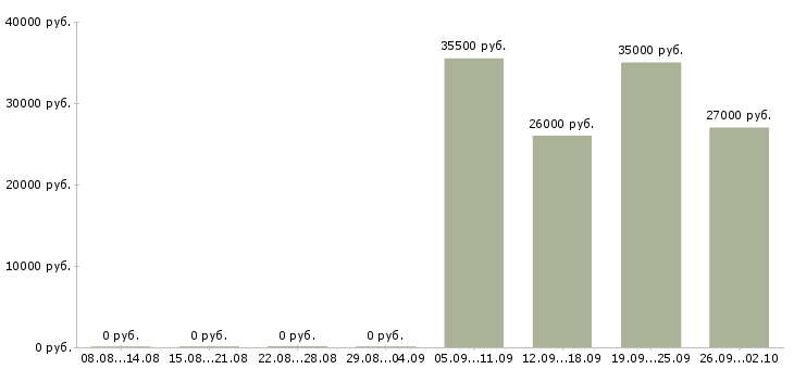 Вакансии бухгалтер в управляющую компанию в Сыктывкаре - Медиана зарплат бухгалтер в управляющую компанию в Сыктывкаре за 2 месяца