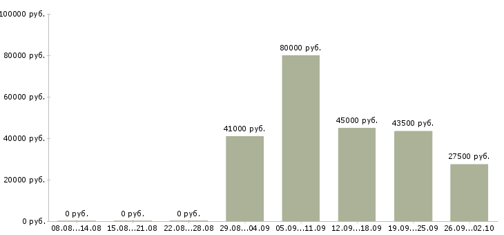 Вакансии вахта грузчик в Владимире - Медиана зарплат вахта грузчик в Владимире за 2 месяца