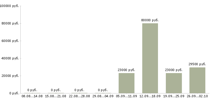 Вакансии водители в Ангарске - Медиана зарплат водители в Ангарске за 2 месяца