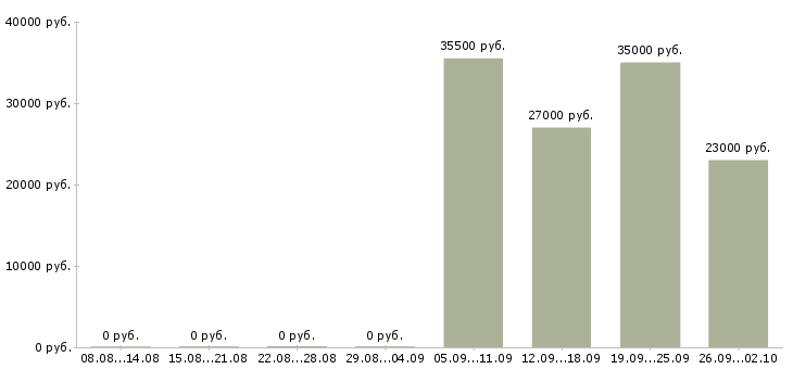 Вакансии водитель в управляющую компанию в Иркутске - Медиана зарплат водитель в управляющую компанию в Иркутске за 2 месяца
