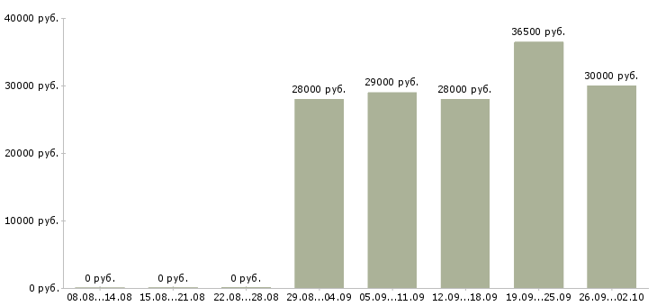 Вакансии водитель руководителя в Хабаровске - Медиана зарплат водитель руководителя в Хабаровске за 2 месяца