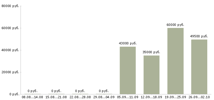 Вакансии грузчик в офис в Саранске - Медиана зарплат грузчик в офис в Саранске за 2 месяца