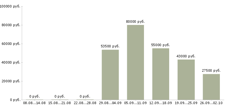 Вакансии грузчик вахтой в Владимире - Медиана зарплат грузчик вахтой в Владимире за 2 месяца