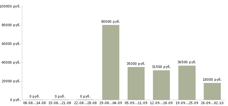 Вакансии директор начальник в Краснодаре - Медиана зарплат директор начальник в Краснодаре за 2 месяца