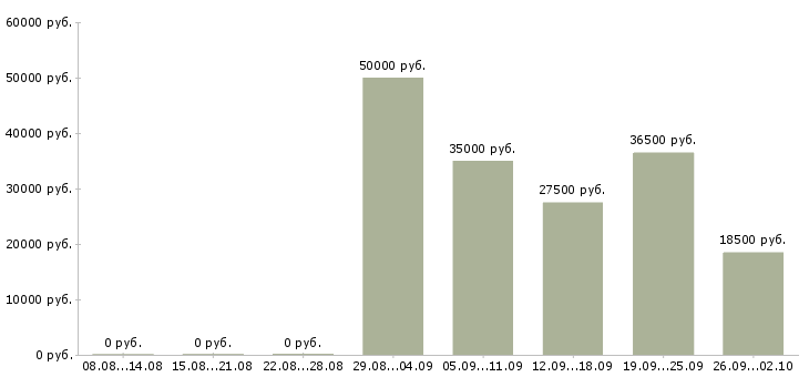 Вакансии директор офиса в Ярославле - Медиана зарплат директор офиса в Ярославле за 2 месяца