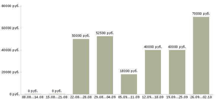 Вакансии инженер по наладке в Москве - Медиана зарплат инженер по наладке в Москве за 2 месяца