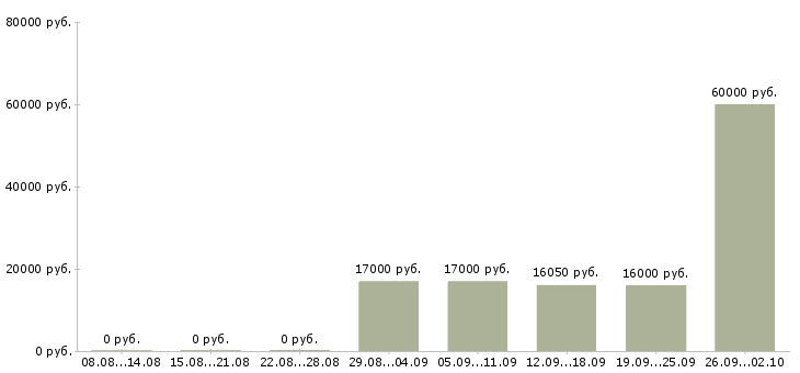 Вакансии кассир в магазины в Воронеже - Медиана зарплат кассир в магазины в Воронеже за 2 месяца
