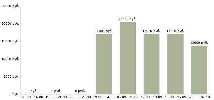Вакансии кассир магазина в Воронеже - Медиана зарплат кассир магазина в Воронеже за 2 месяца