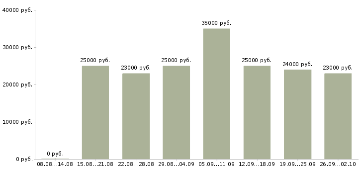 Вакансии клиент менеджер в Тамбове - Медиана зарплат клиент менеджер в Тамбове за 2 месяца