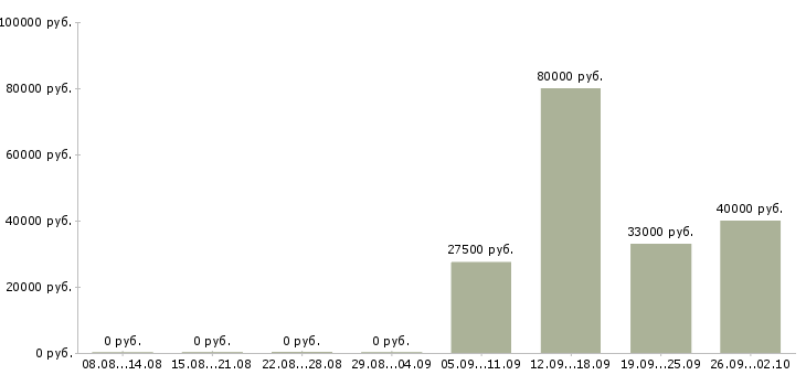 Вакансии комплектовщики в Сыктывкаре - Медиана зарплат комплектовщики в Сыктывкаре за 2 месяца