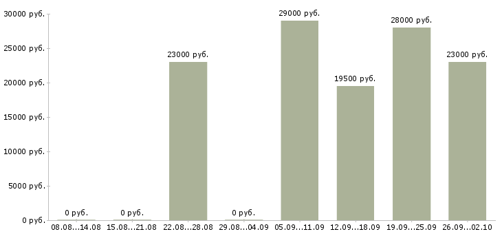 Вакансии консультант в офисе в Чебоксарах - Медиана зарплат консультант в офисе в Чебоксарах за 2 месяца