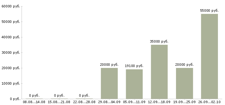 Вакансии мастер в Самаре - Медиана зарплат мастер в Самаре за 2 месяца