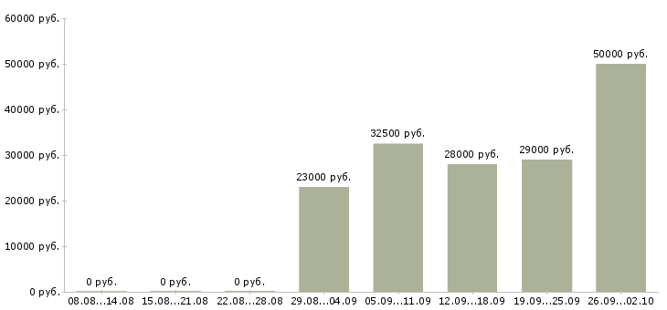 Вакансии менеджер оператор в Балаково - Медиана зарплат менеджер оператор в Балаково за 2 месяца