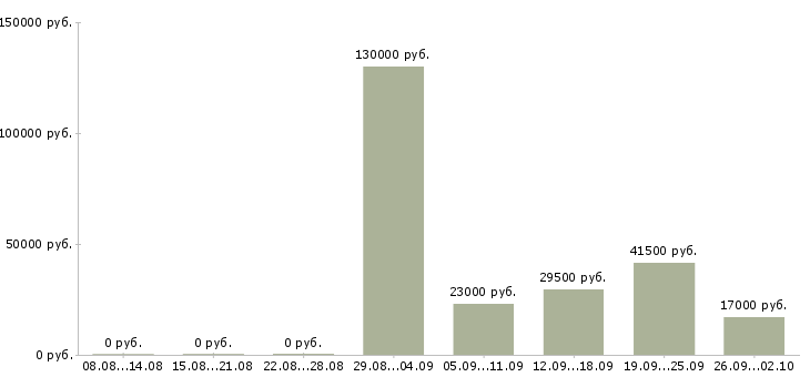 Вакансии менеджер отдела продажам в Пензе - Медиана зарплат менеджер отдела продажам в Пензе за 2 месяца