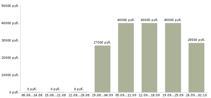 Вакансии менеджер продуктов в Хабаровске - Медиана зарплат менеджер продуктов в Хабаровске за 2 месяца