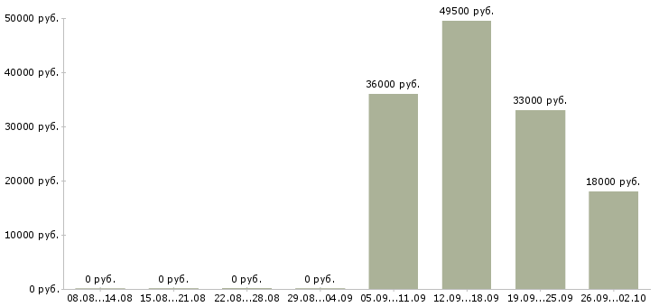 Вакансии менеджер руководитель в Чите - Медиана зарплат менеджер руководитель в Чите за 2 месяца