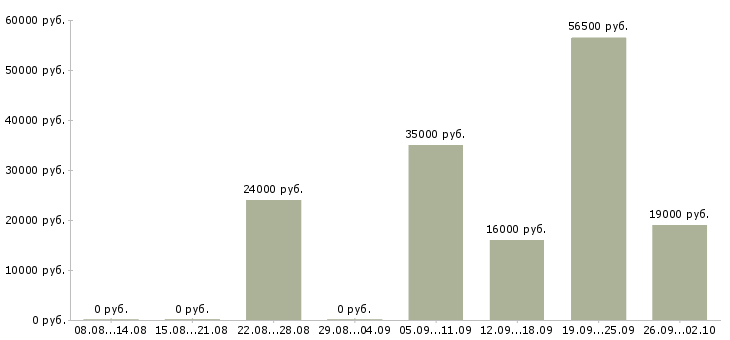 Вакансии менеджером по персоналу Улан-удэ - Медиана зарплат менеджером по персоналу Улан-удэ за 2 месяца