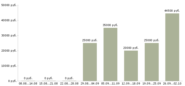 Вакансии менеджером по персоналу в Орле - Медиана зарплат менеджером по персоналу в Орле за 2 месяца
