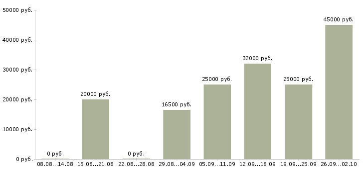 Вакансии оператор пк график в Барнауле - Медиана зарплат оператор пк график в Барнауле за 2 месяца
