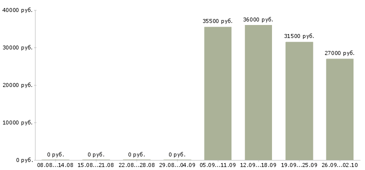 Вакансии офис менеджер в отдел продаж в Барнауле - Медиана зарплат офис менеджер в отдел продаж в Барнауле за 2 месяца