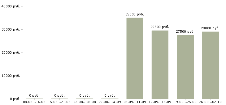 Вакансии помощник менеджера продаж в Стерлитамаке - Медиана зарплат помощник менеджера продаж в Стерлитамаке за 2 месяца