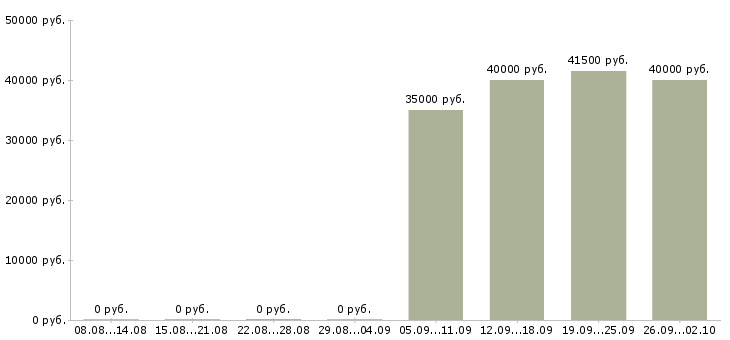 Вакансии помощник менеджера продаж в Тольятти - Медиана зарплат помощник менеджера продаж в Тольятти за 2 месяца