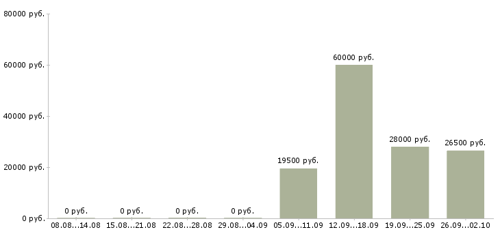 Вакансии продавец отдела в Вологде - Медиана зарплат продавец отдела в Вологде за 2 месяца