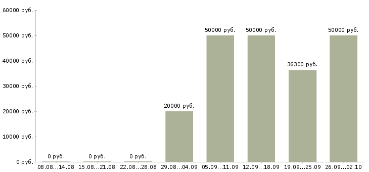 Вакансии рабочие вахтовым методом в Смоленске - Медиана зарплат рабочие вахтовым методом в Смоленске за 2 месяца