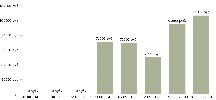 Вакансии рабочий с проживанием в Иркутске - Медиана зарплат рабочий с проживанием в Иркутске за 2 месяца