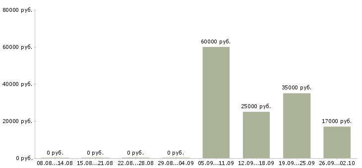 Вакансии разнорабочии в Хабаровске - Медиана зарплат разнорабочии в Хабаровске за 2 месяца