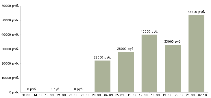 Вакансии руководитель в офис в Пензе - Медиана зарплат руководитель в офис в Пензе за 2 месяца
