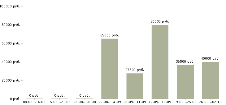Вакансии руководитель отдела в Махачкале - Медиана зарплат руководитель отдела в Махачкале за 2 месяца