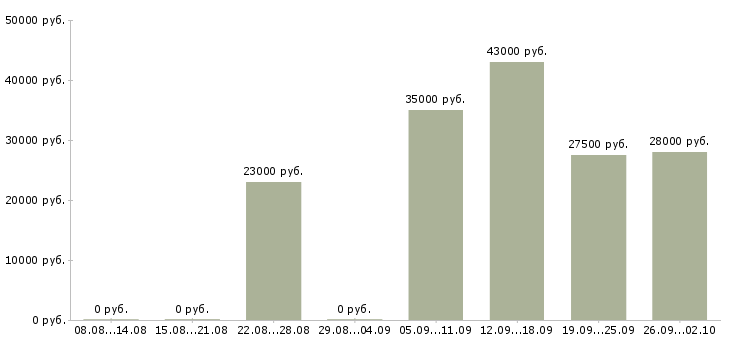 Вакансии руководитель офиса в Мурманске - Медиана зарплат руководитель офиса в Мурманске за 2 месяца