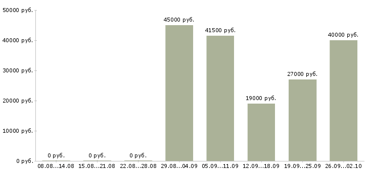 Вакансии секретарь руководителю в Воронеже - Медиана зарплат секретарь руководителю в Воронеже за 2 месяца