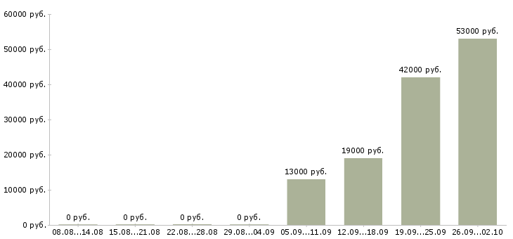Вакансии секретарь руководителю в Саратове - Медиана зарплат секретарь руководителю в Саратове за 2 месяца