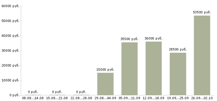 Вакансии специалист оператор в Мурманске - Медиана зарплат специалист оператор в Мурманске за 2 месяца